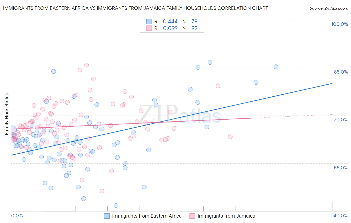 Immigrants from Eastern Africa vs Immigrants from Jamaica Family Households