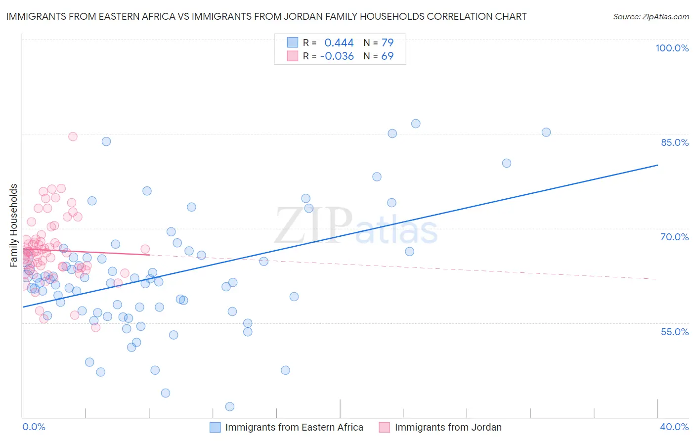 Immigrants from Eastern Africa vs Immigrants from Jordan Family Households
