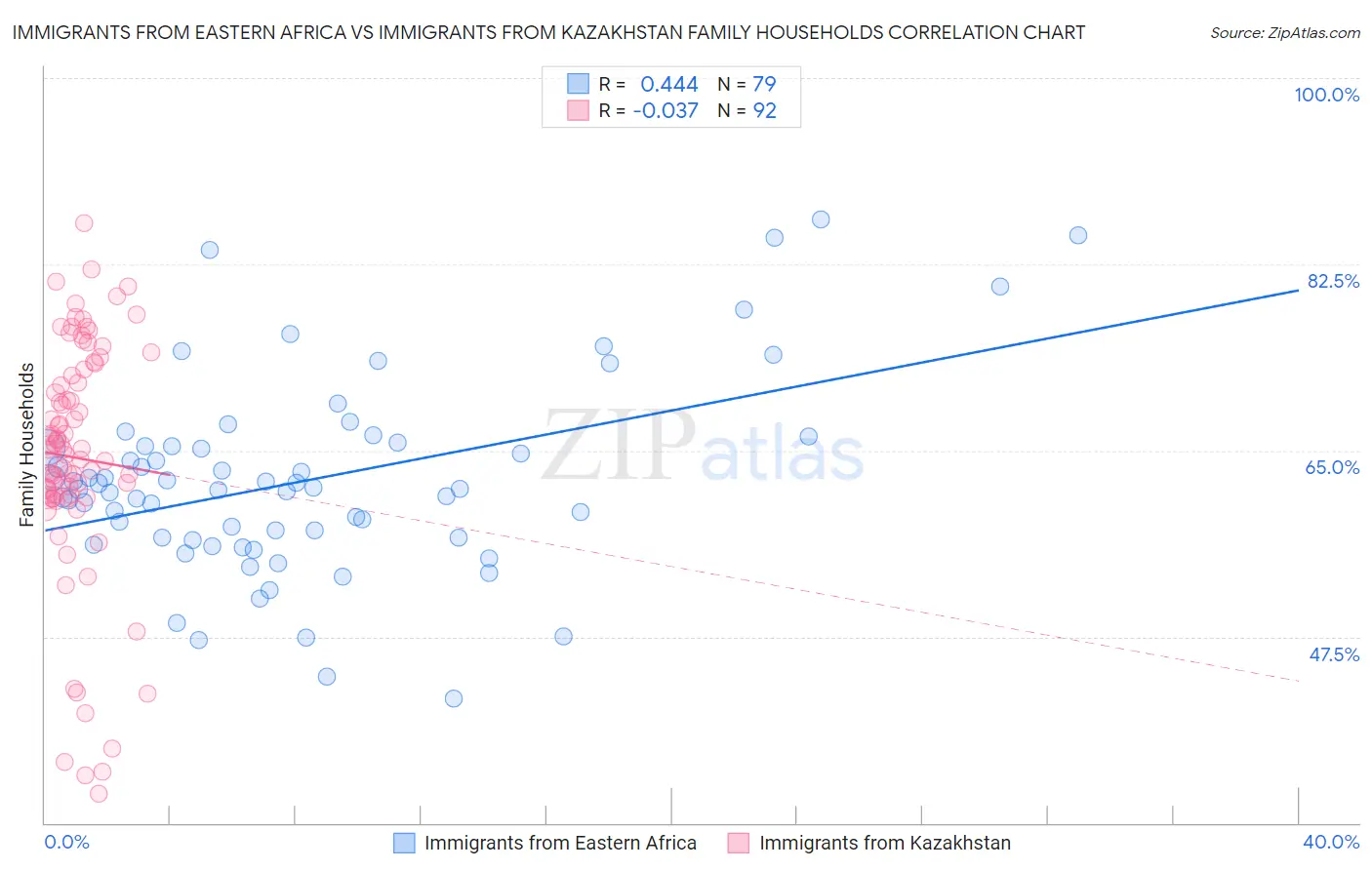 Immigrants from Eastern Africa vs Immigrants from Kazakhstan Family Households