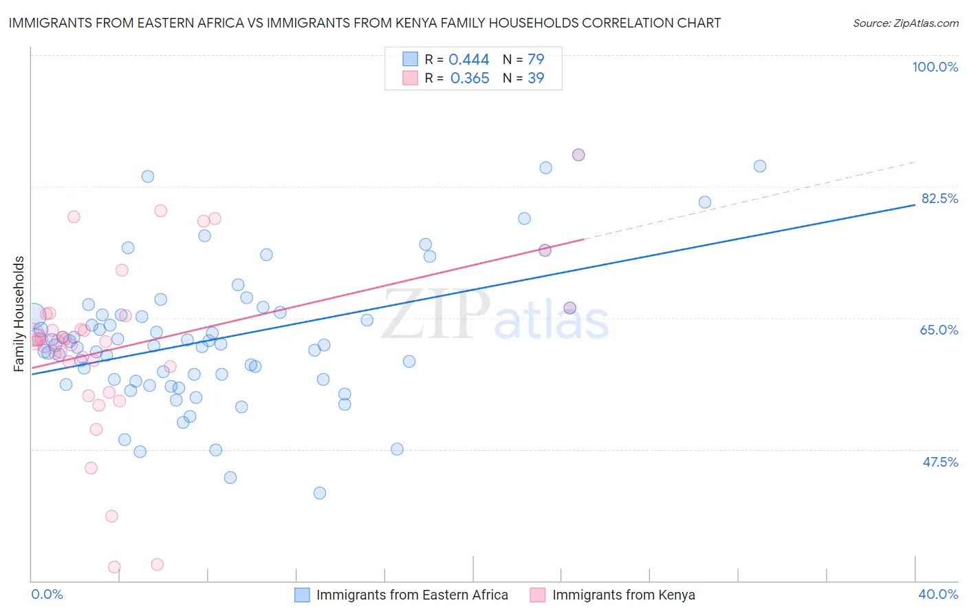 Immigrants from Eastern Africa vs Immigrants from Kenya Family Households