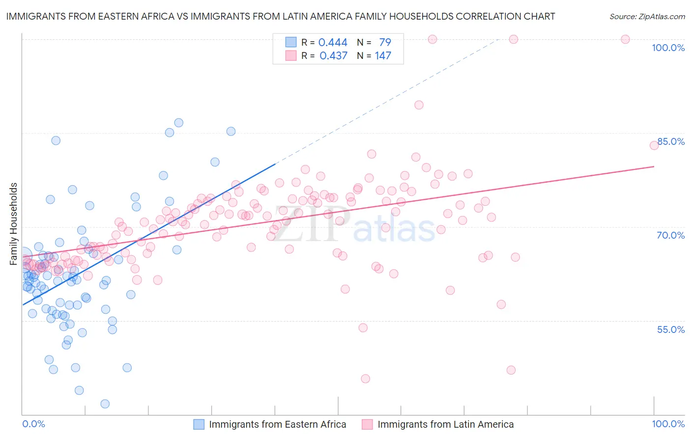 Immigrants from Eastern Africa vs Immigrants from Latin America Family Households