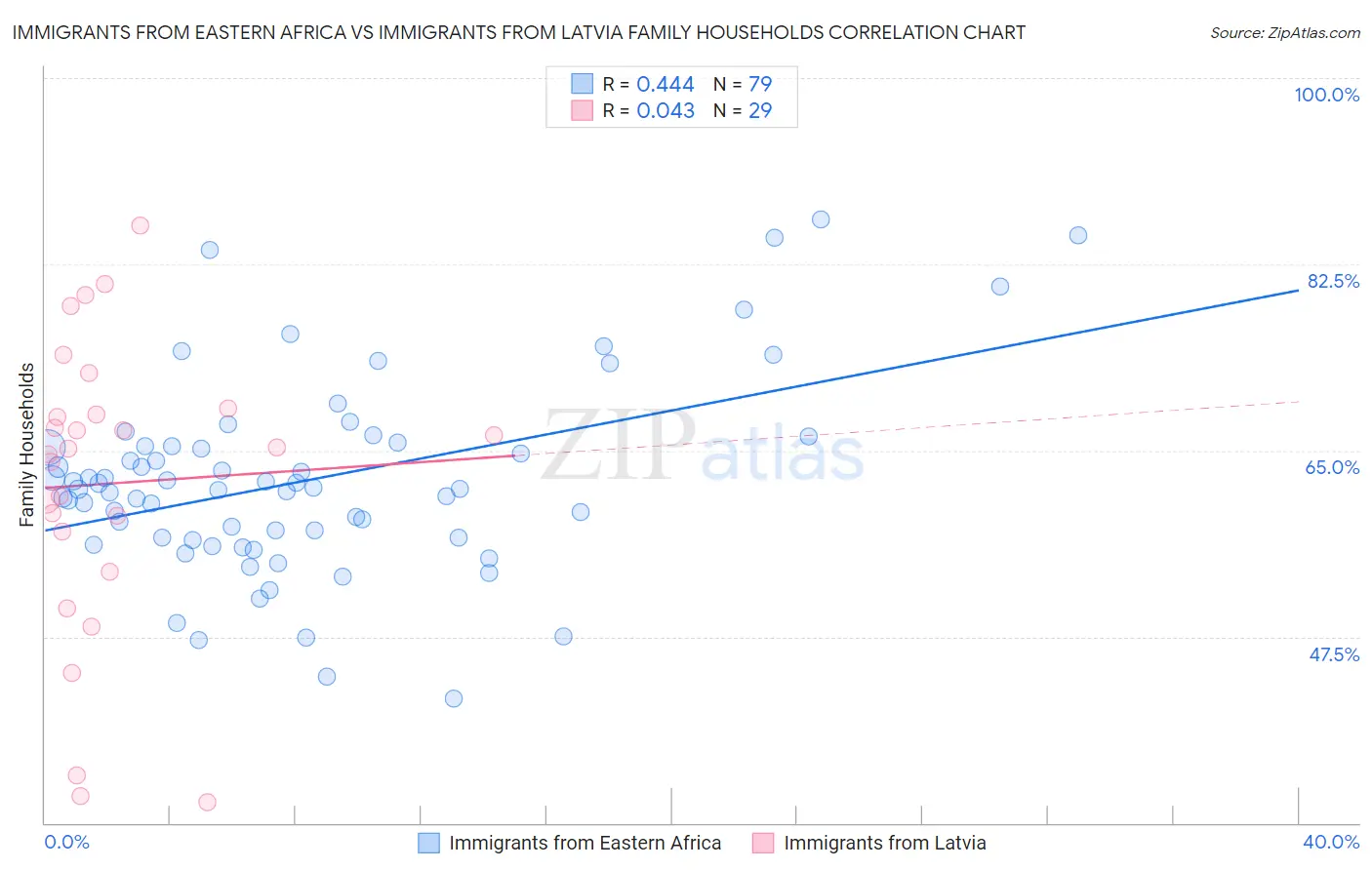 Immigrants from Eastern Africa vs Immigrants from Latvia Family Households