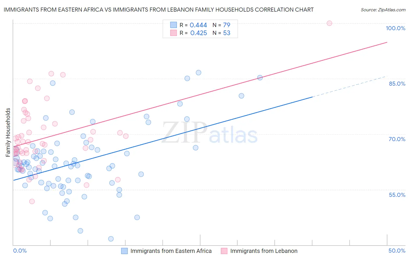 Immigrants from Eastern Africa vs Immigrants from Lebanon Family Households