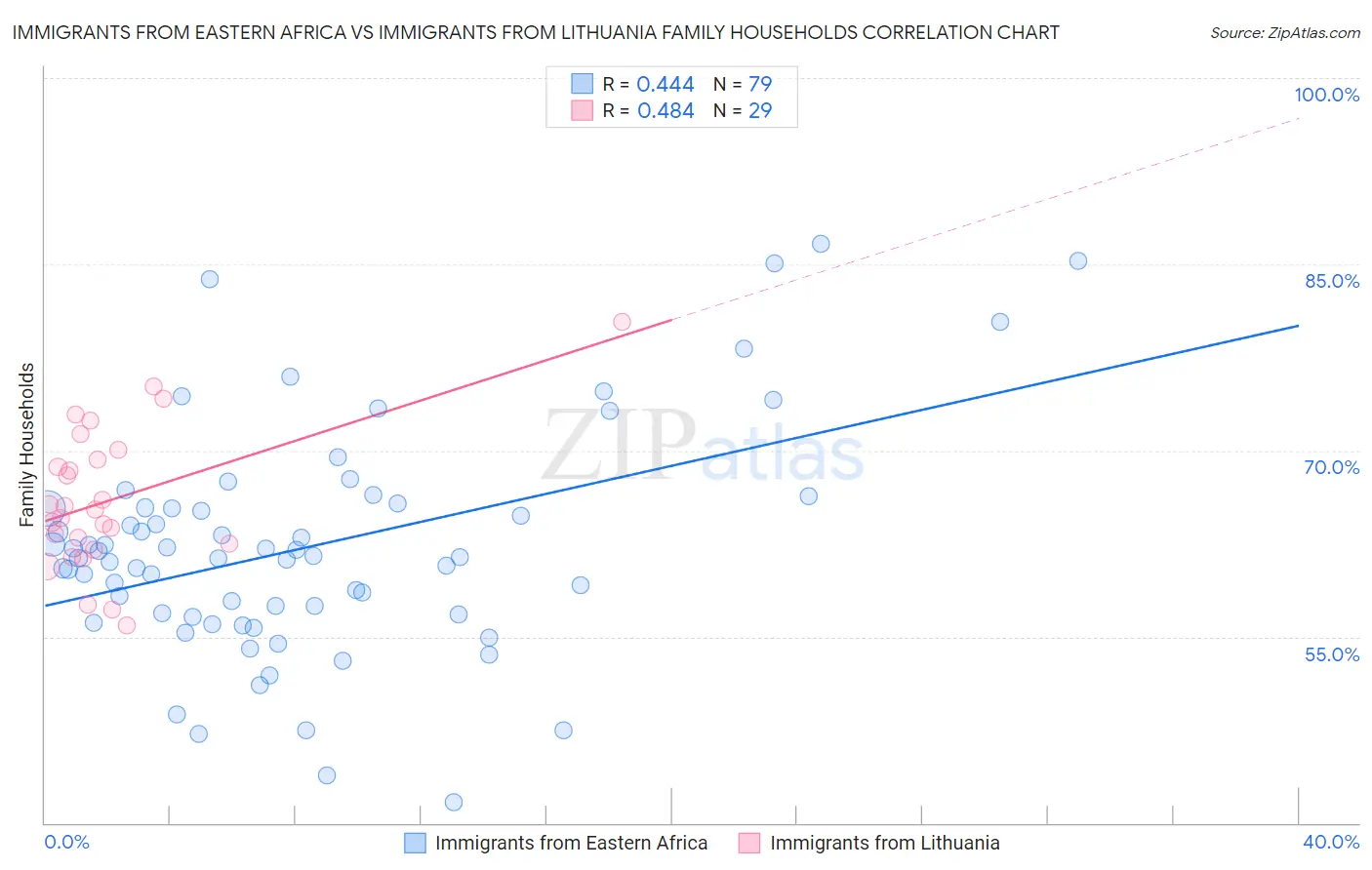 Immigrants from Eastern Africa vs Immigrants from Lithuania Family Households