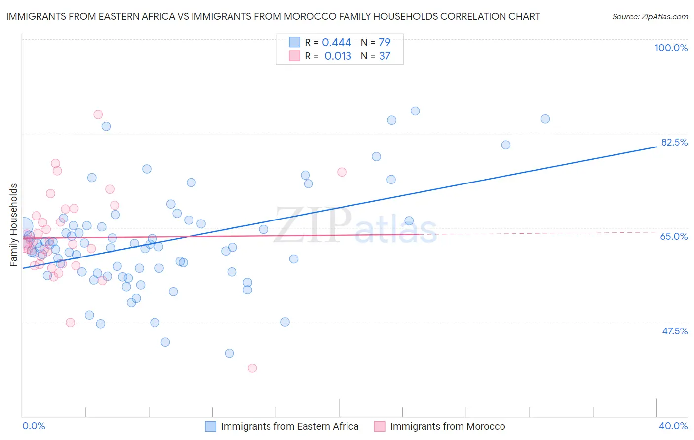 Immigrants from Eastern Africa vs Immigrants from Morocco Family Households