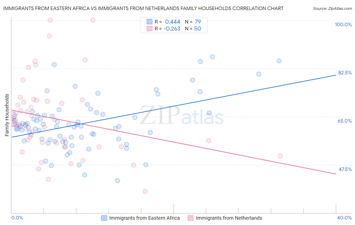 Immigrants from Eastern Africa vs Immigrants from Netherlands Family Households