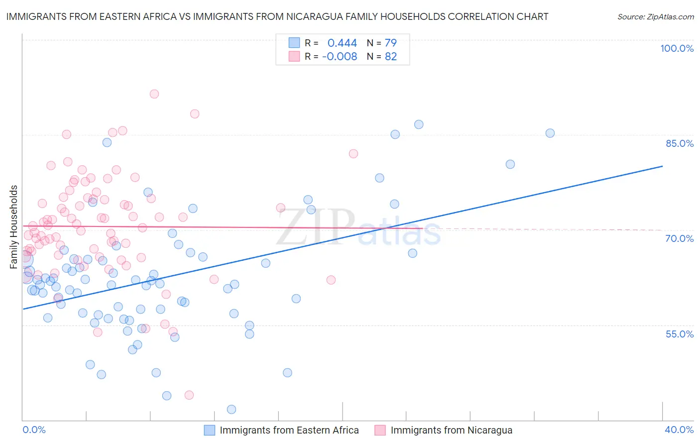 Immigrants from Eastern Africa vs Immigrants from Nicaragua Family Households