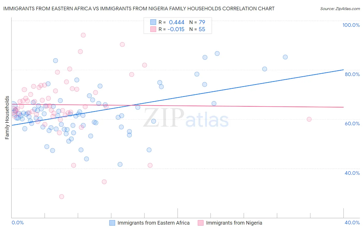 Immigrants from Eastern Africa vs Immigrants from Nigeria Family Households