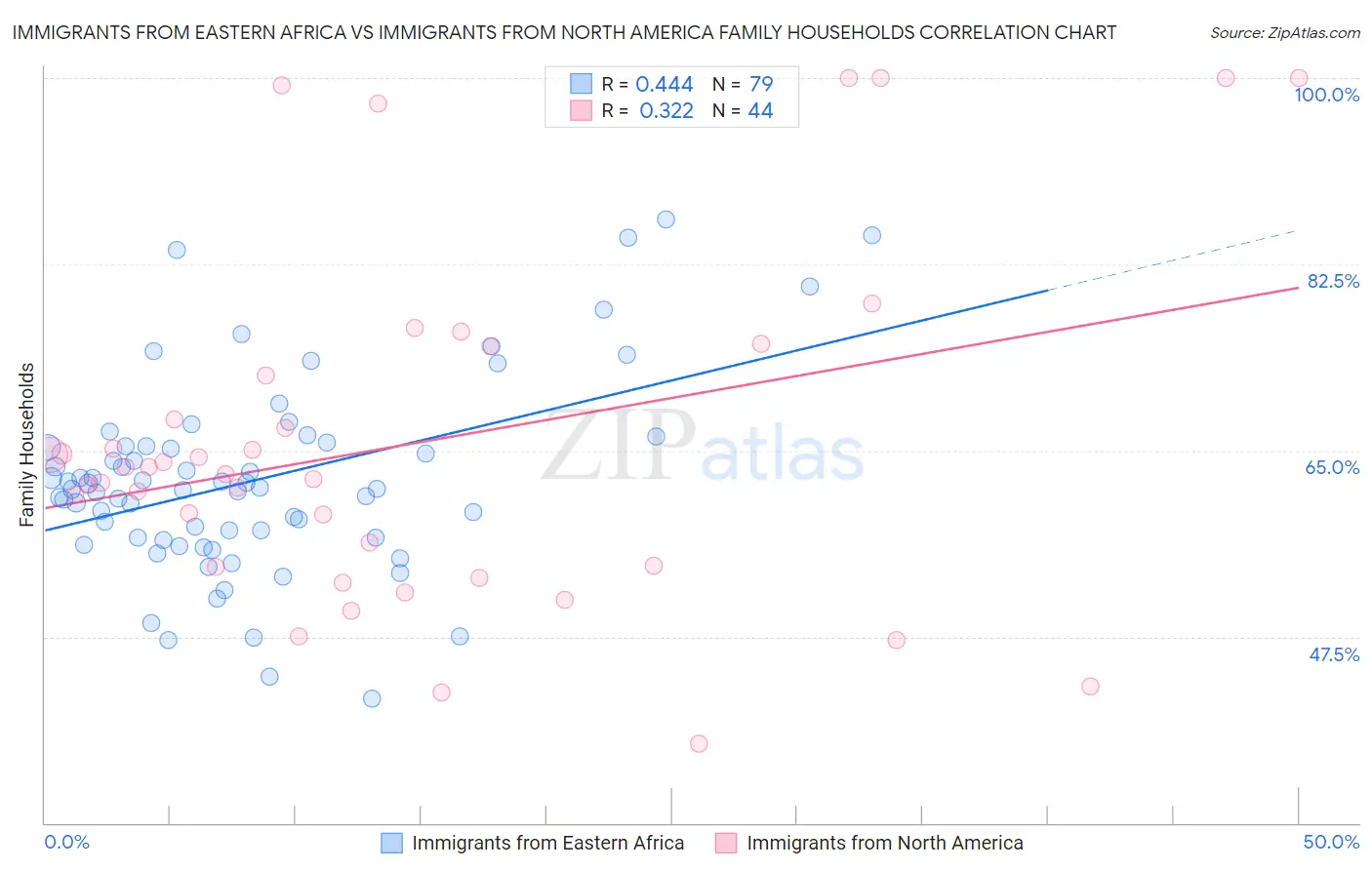 Immigrants from Eastern Africa vs Immigrants from North America Family Households