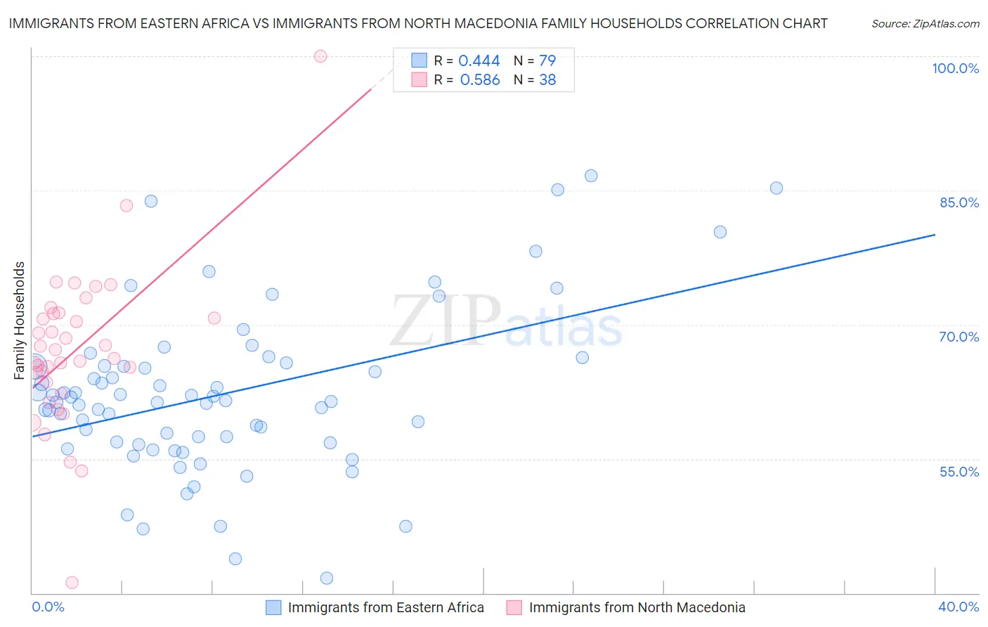 Immigrants from Eastern Africa vs Immigrants from North Macedonia Family Households