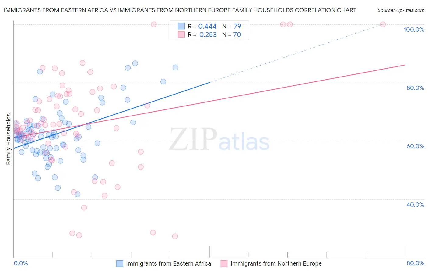 Immigrants from Eastern Africa vs Immigrants from Northern Europe Family Households