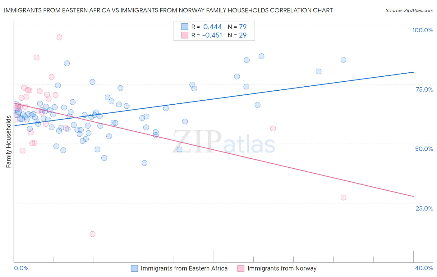 Immigrants from Eastern Africa vs Immigrants from Norway Family Households