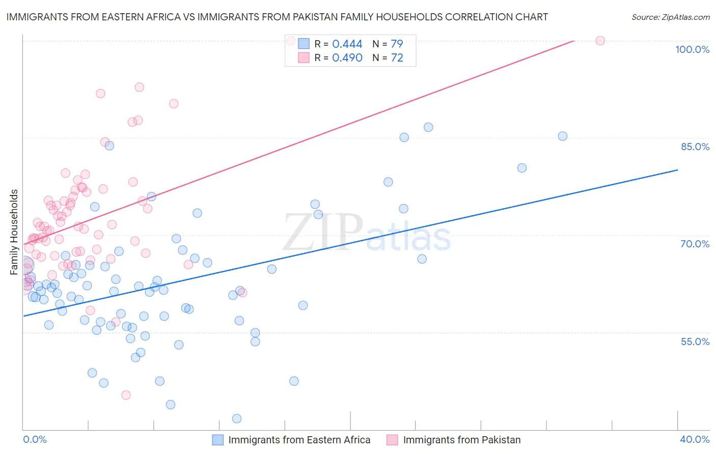 Immigrants from Eastern Africa vs Immigrants from Pakistan Family Households