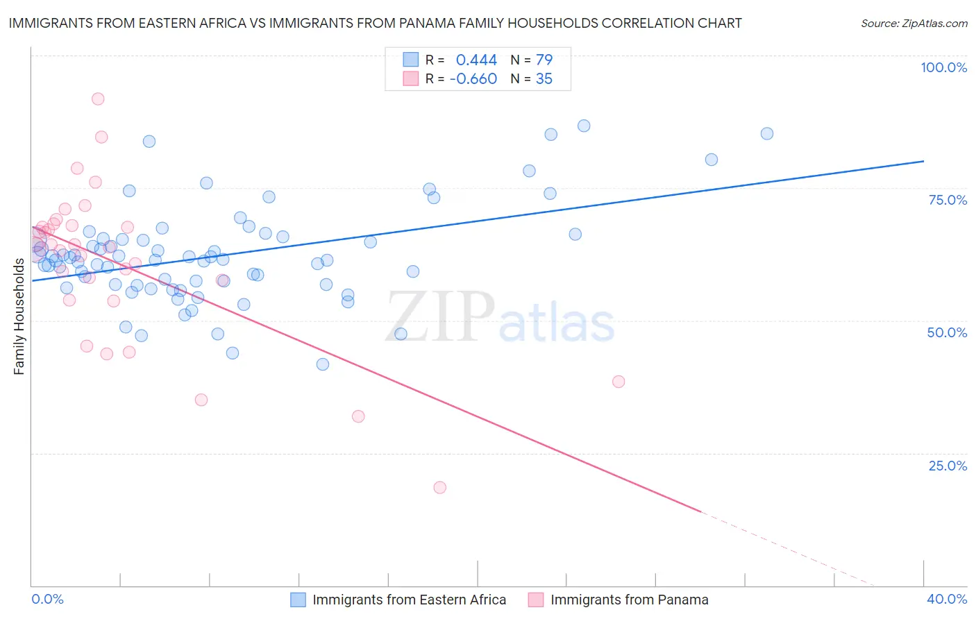 Immigrants from Eastern Africa vs Immigrants from Panama Family Households