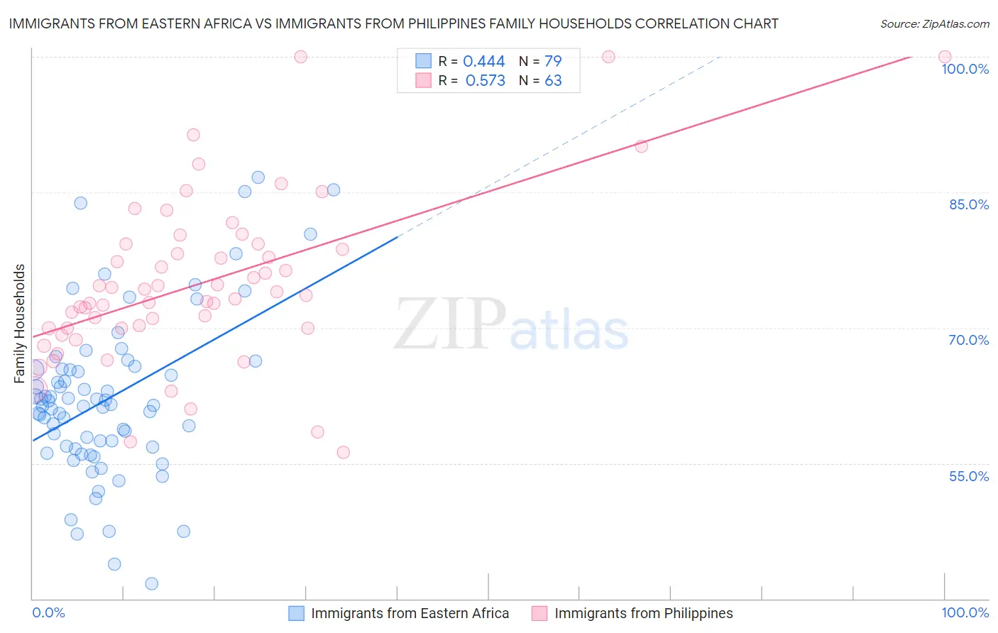 Immigrants from Eastern Africa vs Immigrants from Philippines Family Households