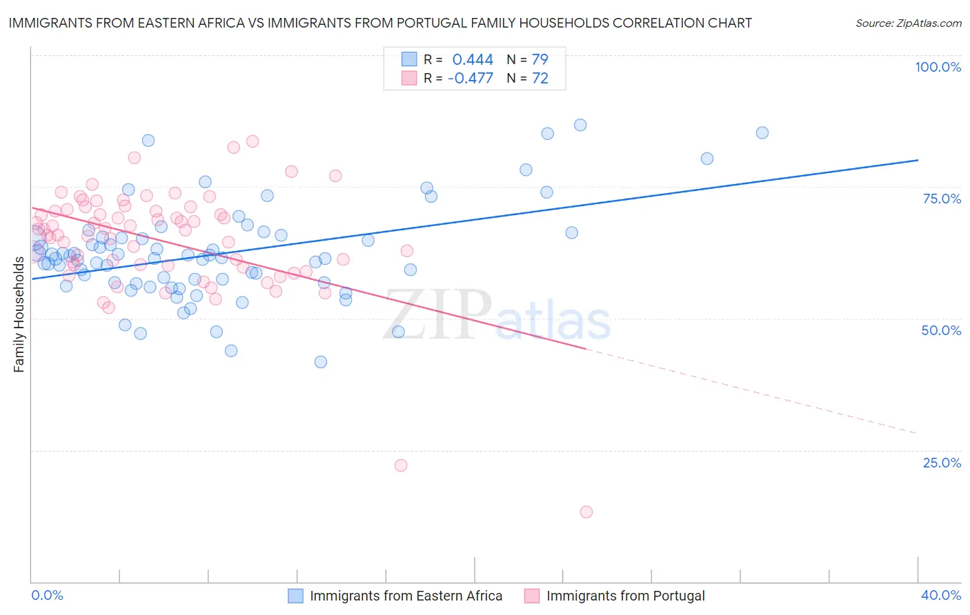 Immigrants from Eastern Africa vs Immigrants from Portugal Family Households