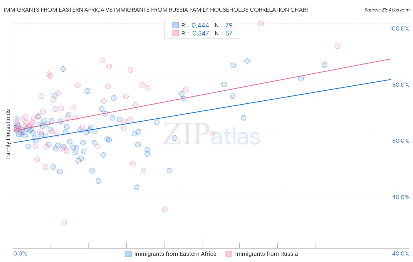 Immigrants from Eastern Africa vs Immigrants from Russia Family Households