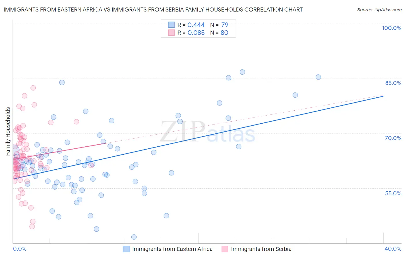 Immigrants from Eastern Africa vs Immigrants from Serbia Family Households