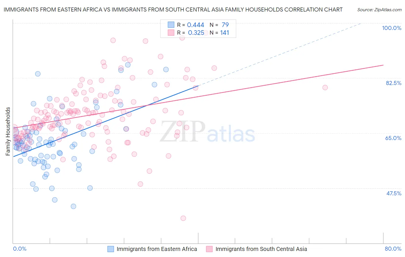 Immigrants from Eastern Africa vs Immigrants from South Central Asia Family Households