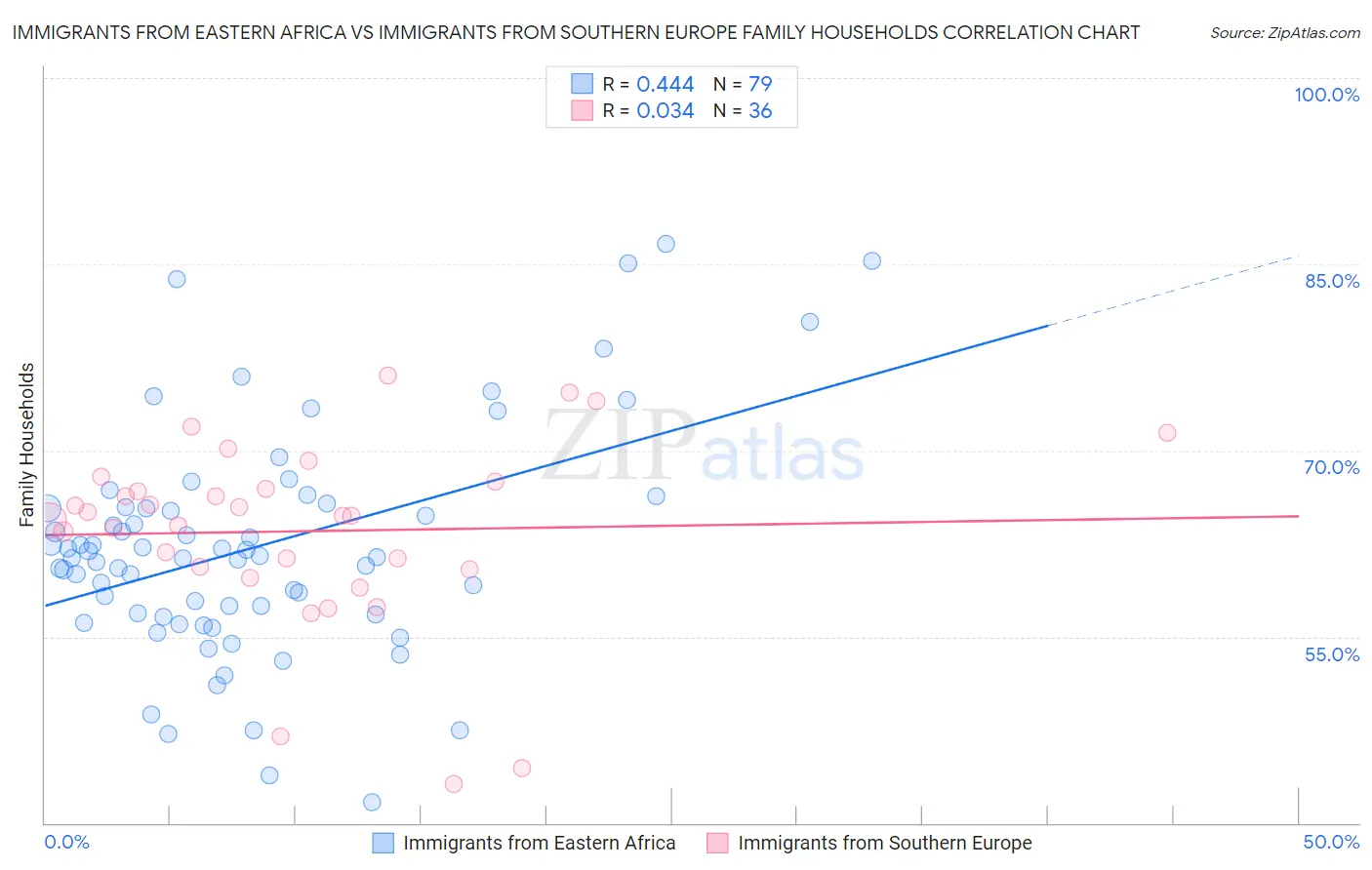 Immigrants from Eastern Africa vs Immigrants from Southern Europe Family Households