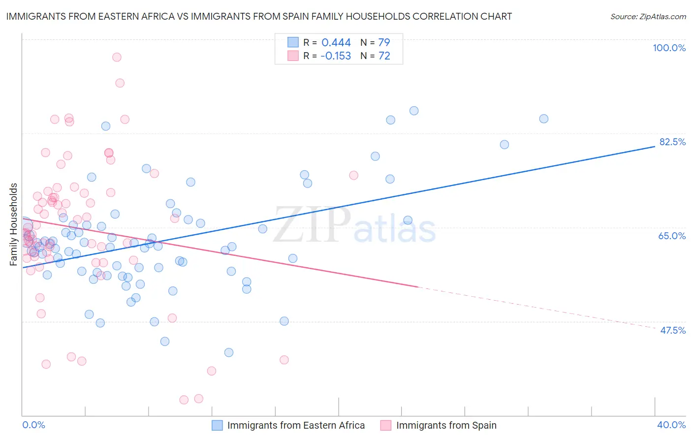 Immigrants from Eastern Africa vs Immigrants from Spain Family Households