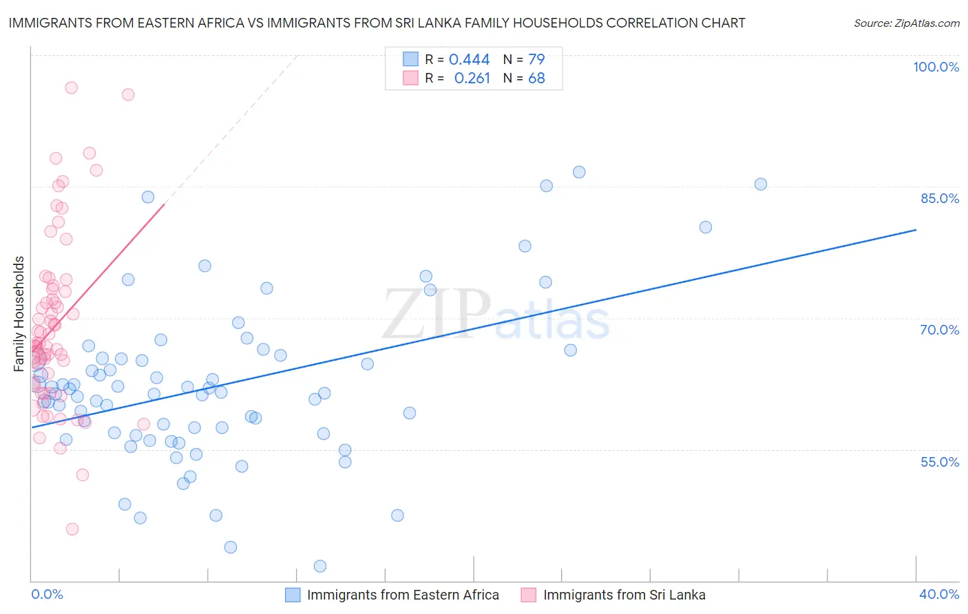 Immigrants from Eastern Africa vs Immigrants from Sri Lanka Family Households