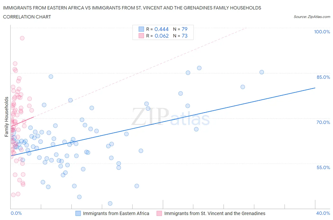 Immigrants from Eastern Africa vs Immigrants from St. Vincent and the Grenadines Family Households