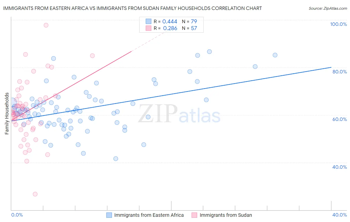 Immigrants from Eastern Africa vs Immigrants from Sudan Family Households
