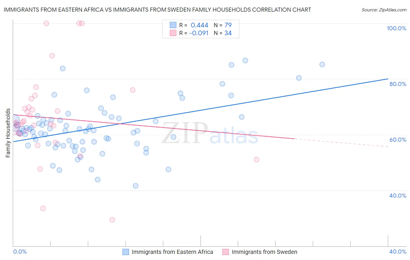 Immigrants from Eastern Africa vs Immigrants from Sweden Family Households