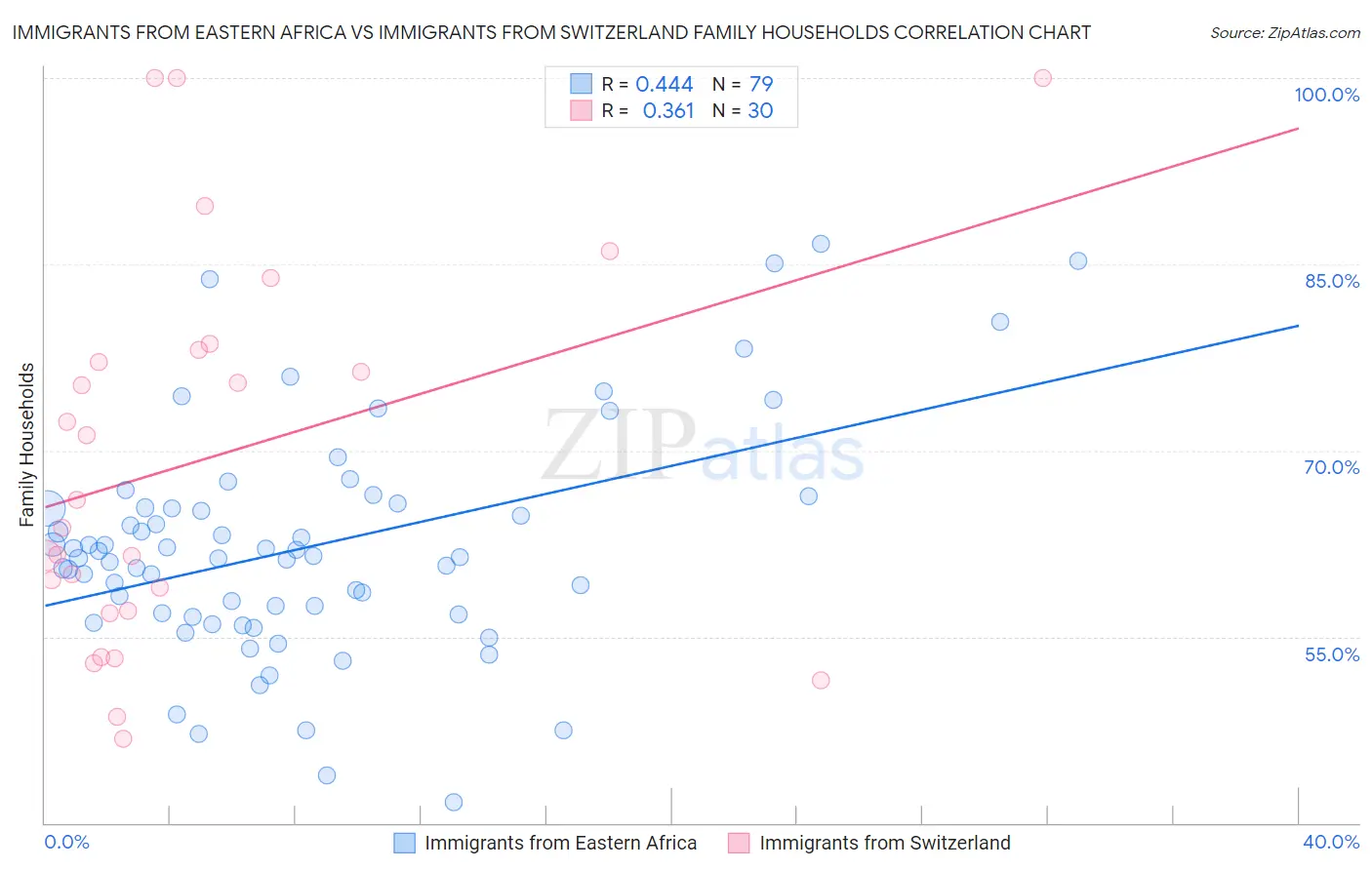 Immigrants from Eastern Africa vs Immigrants from Switzerland Family Households