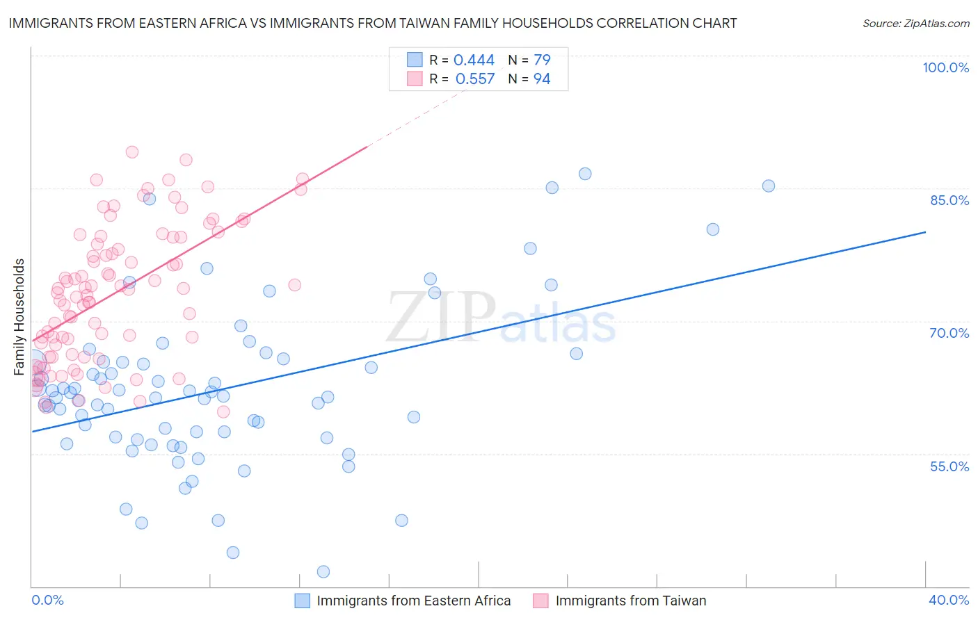 Immigrants from Eastern Africa vs Immigrants from Taiwan Family Households