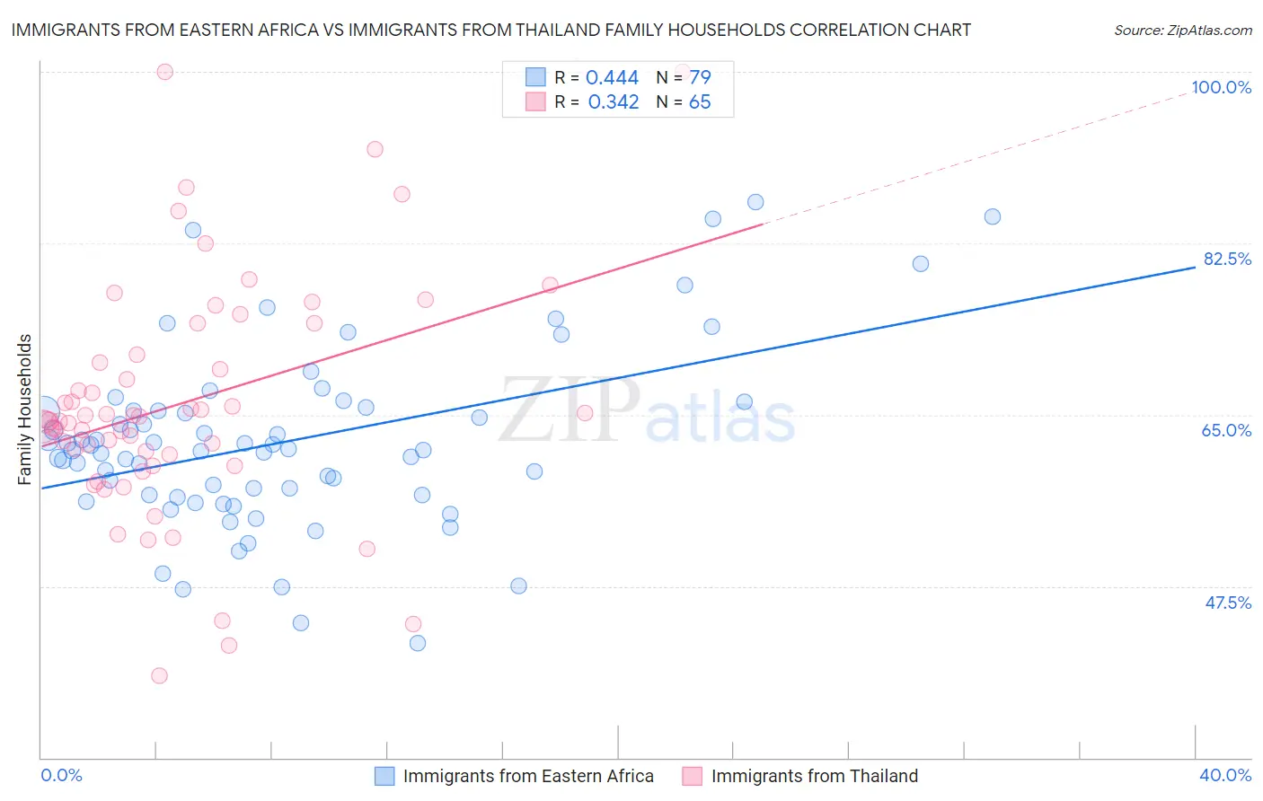 Immigrants from Eastern Africa vs Immigrants from Thailand Family Households