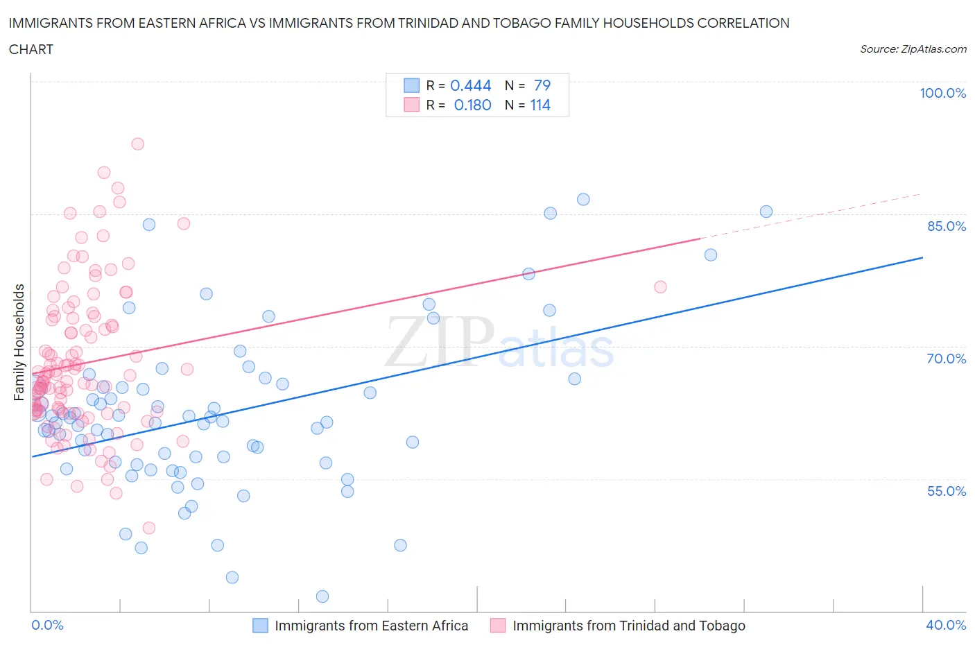 Immigrants from Eastern Africa vs Immigrants from Trinidad and Tobago Family Households