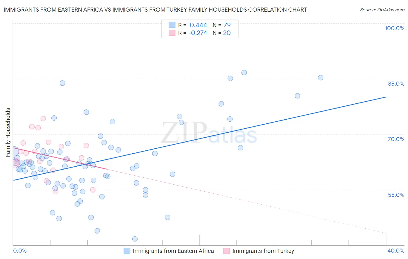 Immigrants from Eastern Africa vs Immigrants from Turkey Family Households