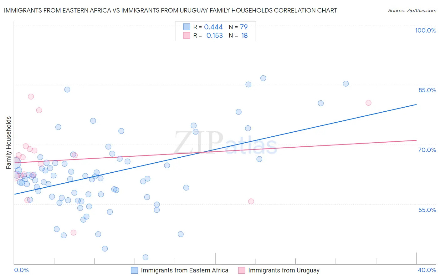 Immigrants from Eastern Africa vs Immigrants from Uruguay Family Households