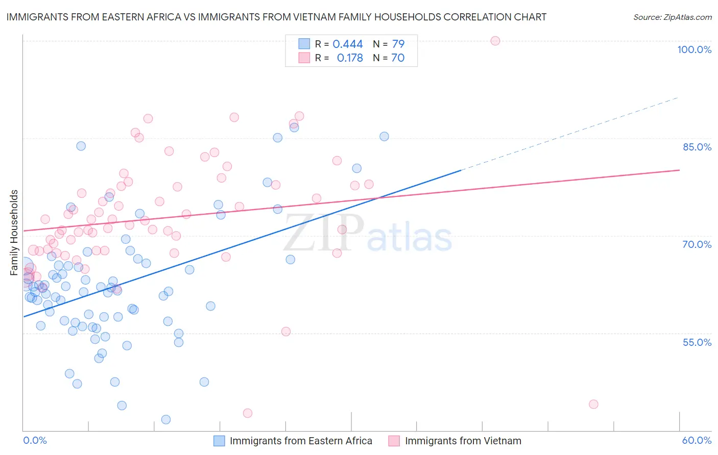 Immigrants from Eastern Africa vs Immigrants from Vietnam Family Households