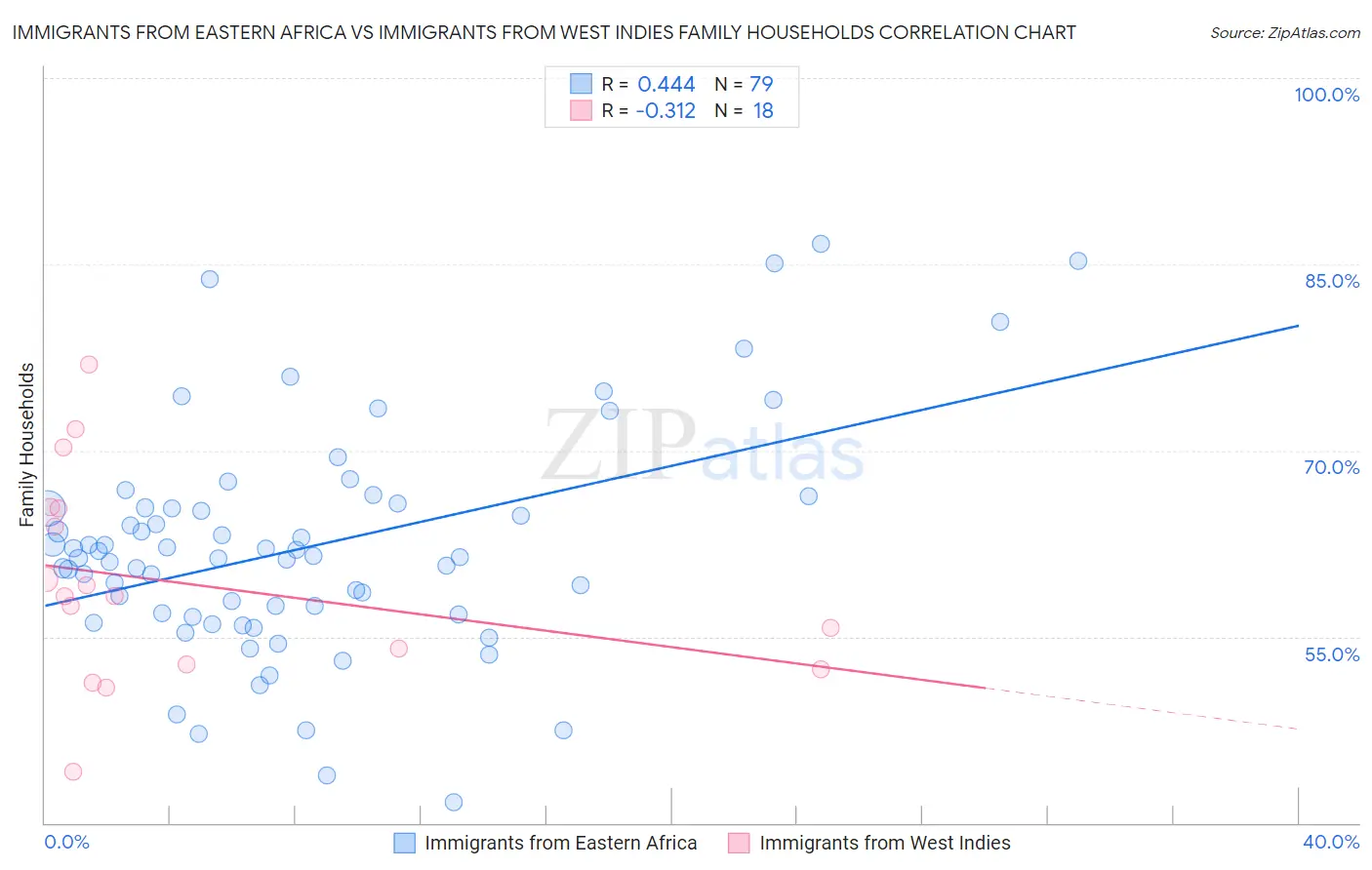 Immigrants from Eastern Africa vs Immigrants from West Indies Family Households
