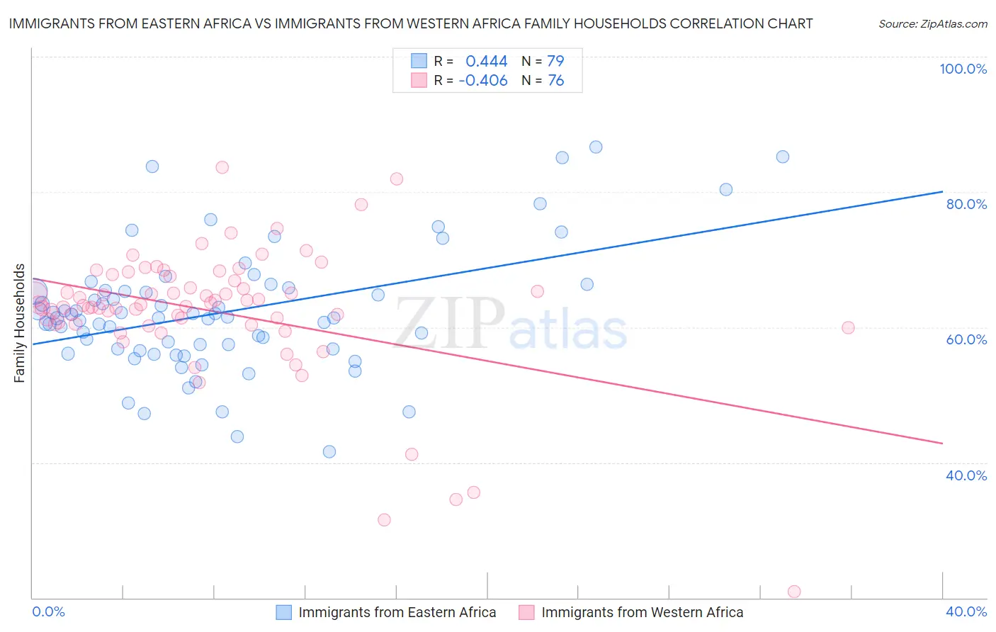 Immigrants from Eastern Africa vs Immigrants from Western Africa Family Households