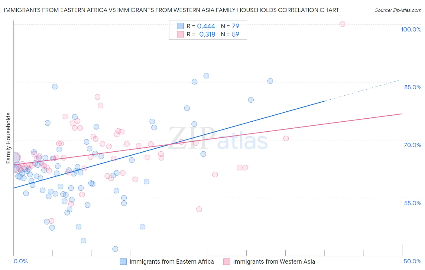 Immigrants from Eastern Africa vs Immigrants from Western Asia Family Households