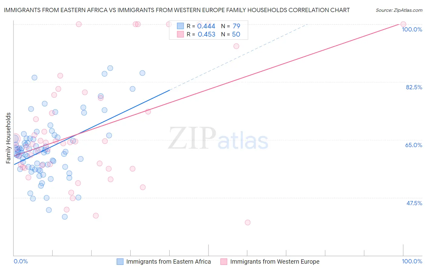 Immigrants from Eastern Africa vs Immigrants from Western Europe Family Households