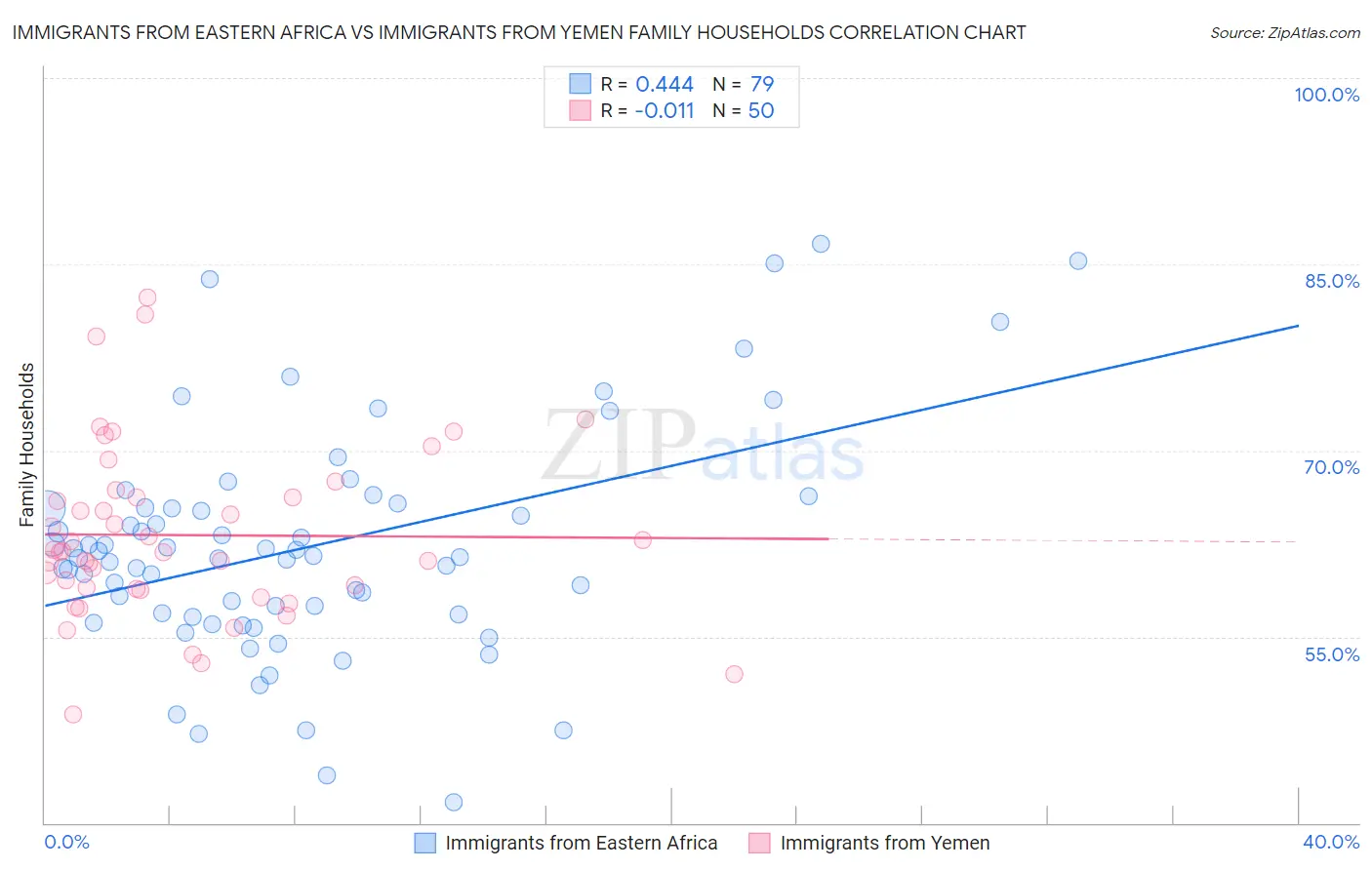 Immigrants from Eastern Africa vs Immigrants from Yemen Family Households