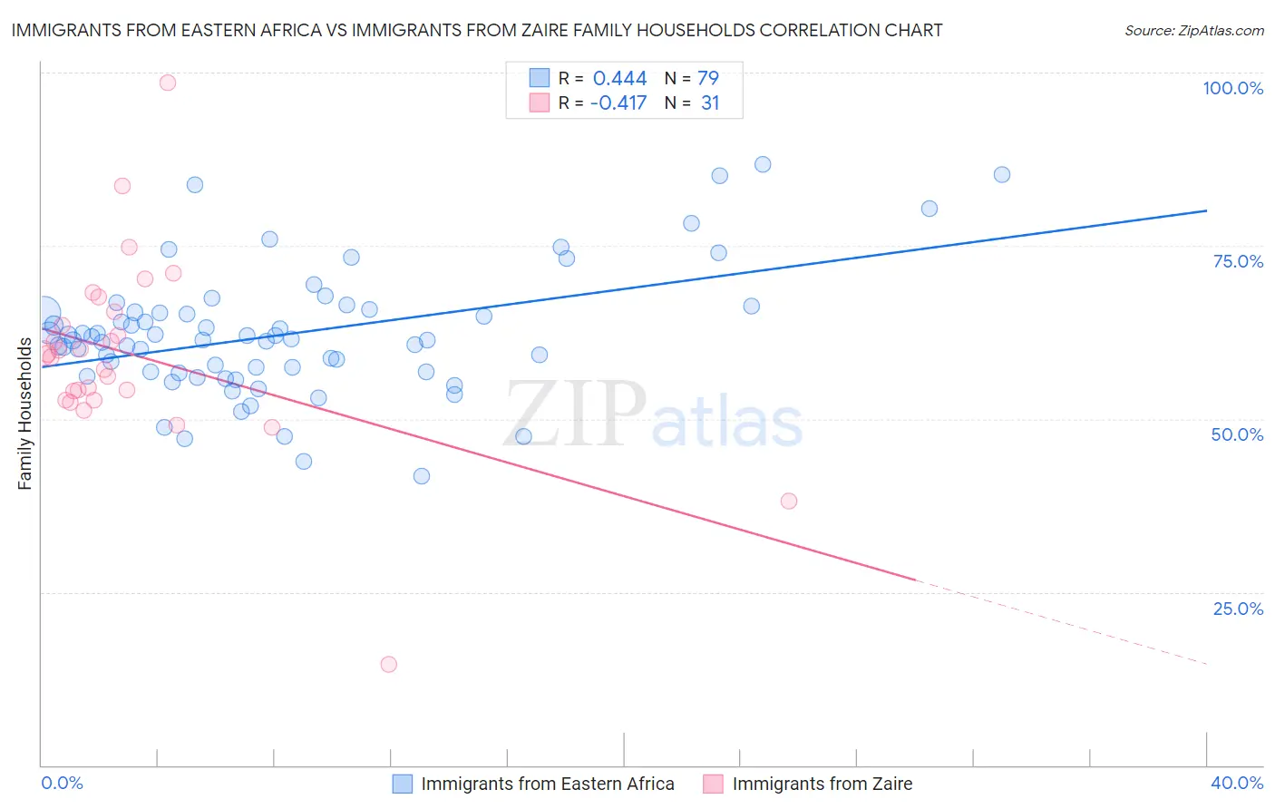 Immigrants from Eastern Africa vs Immigrants from Zaire Family Households