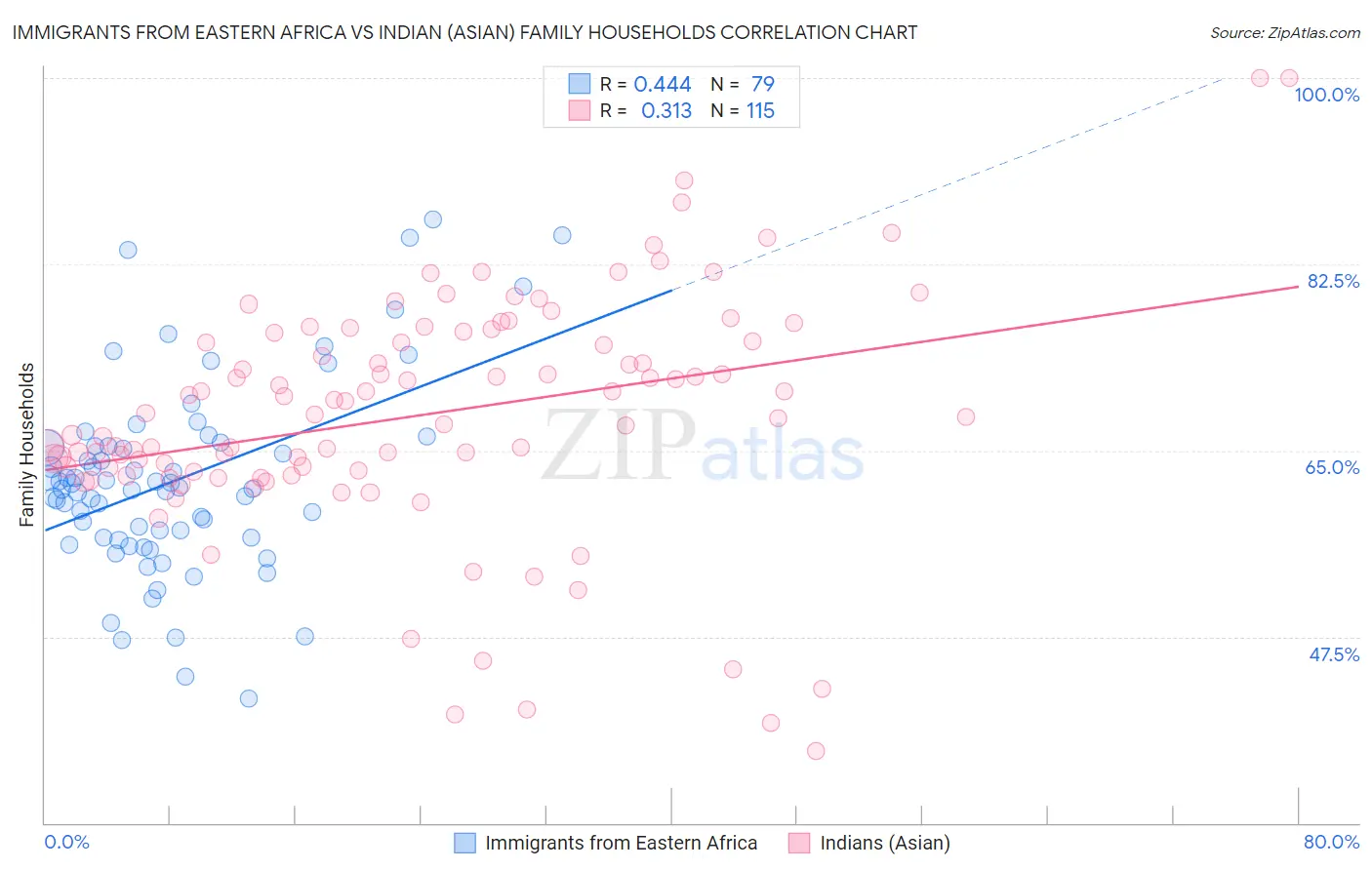 Immigrants from Eastern Africa vs Indian (Asian) Family Households