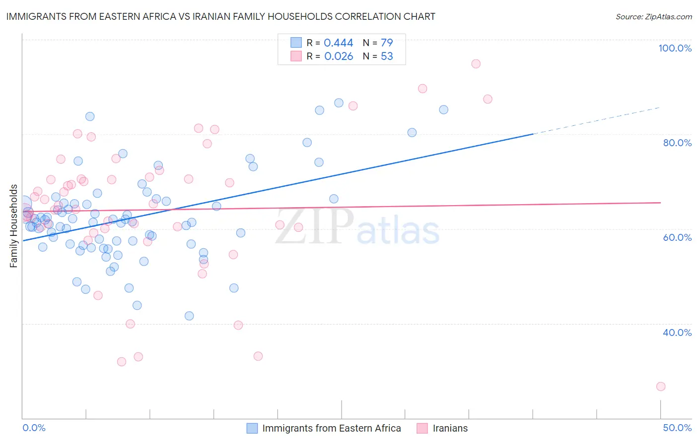 Immigrants from Eastern Africa vs Iranian Family Households