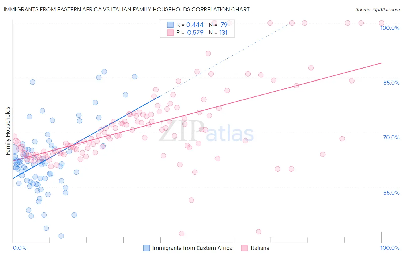 Immigrants from Eastern Africa vs Italian Family Households