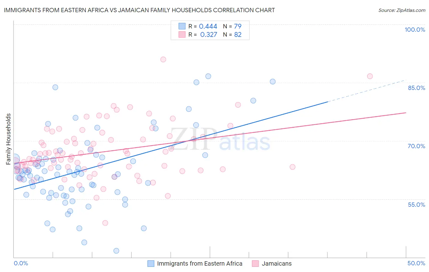 Immigrants from Eastern Africa vs Jamaican Family Households