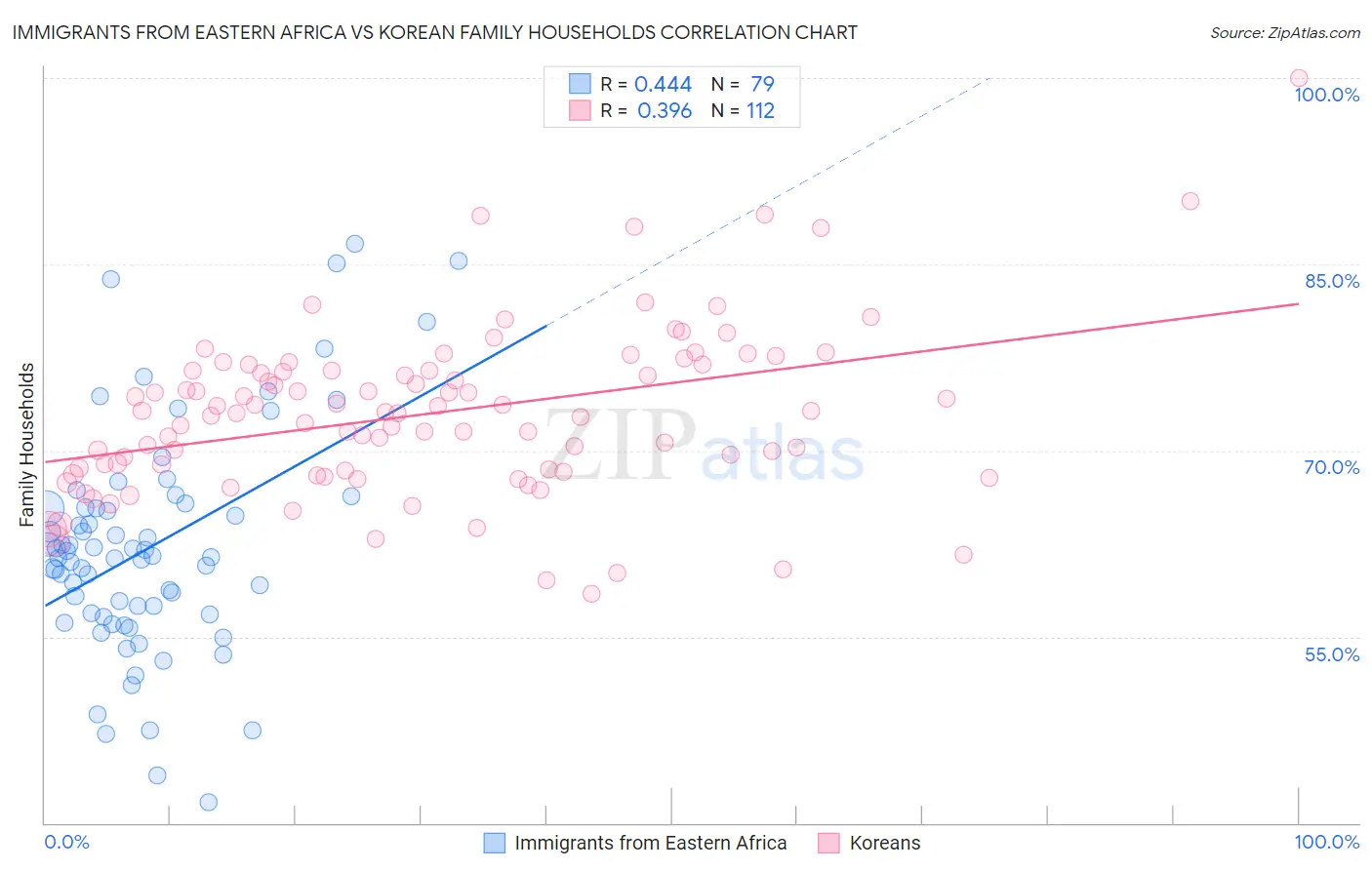 Immigrants from Eastern Africa vs Korean Family Households