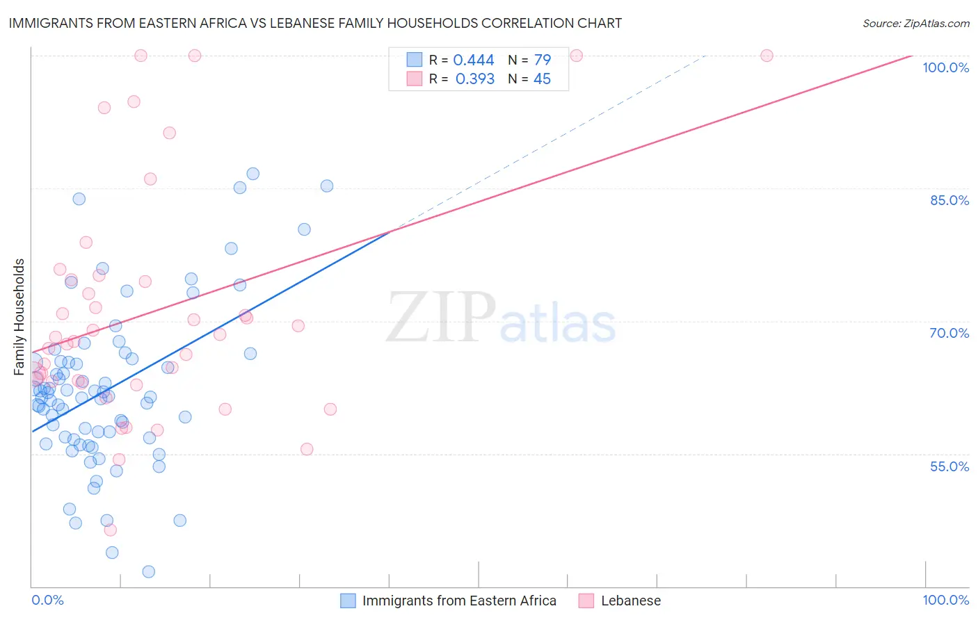 Immigrants from Eastern Africa vs Lebanese Family Households