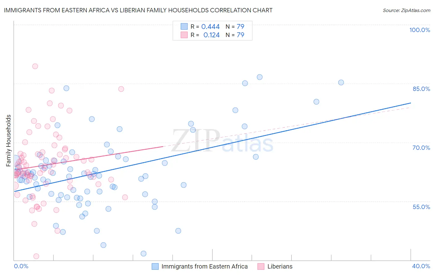 Immigrants from Eastern Africa vs Liberian Family Households