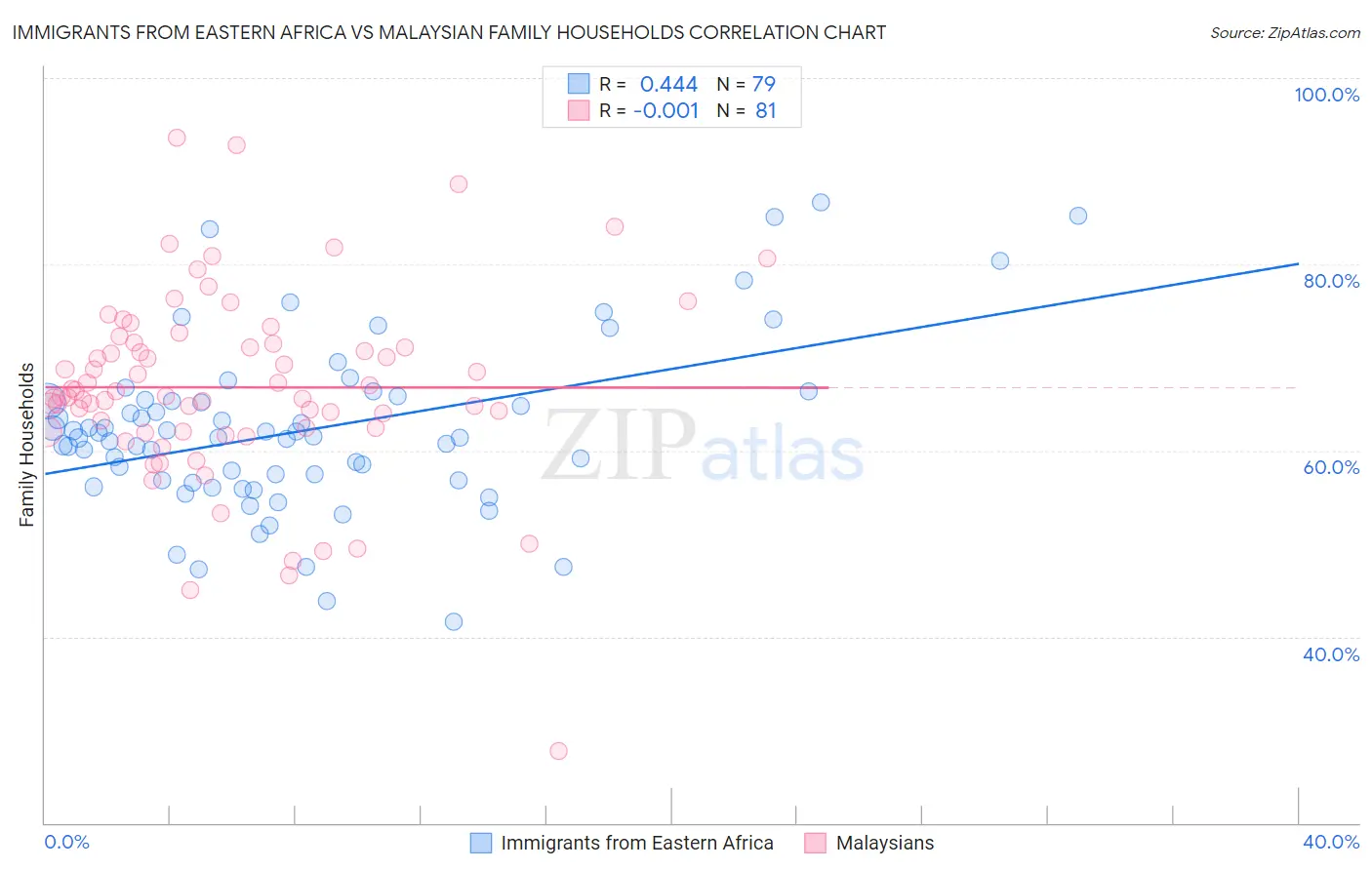 Immigrants from Eastern Africa vs Malaysian Family Households
